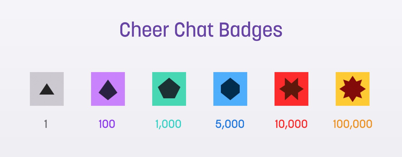 Illustrasjon som viser "Twitch Cheer Badges" som kan kj&oslash;pes for digital-valutaen bits, som igjen kj&oslash;pes for ekte penger. 
