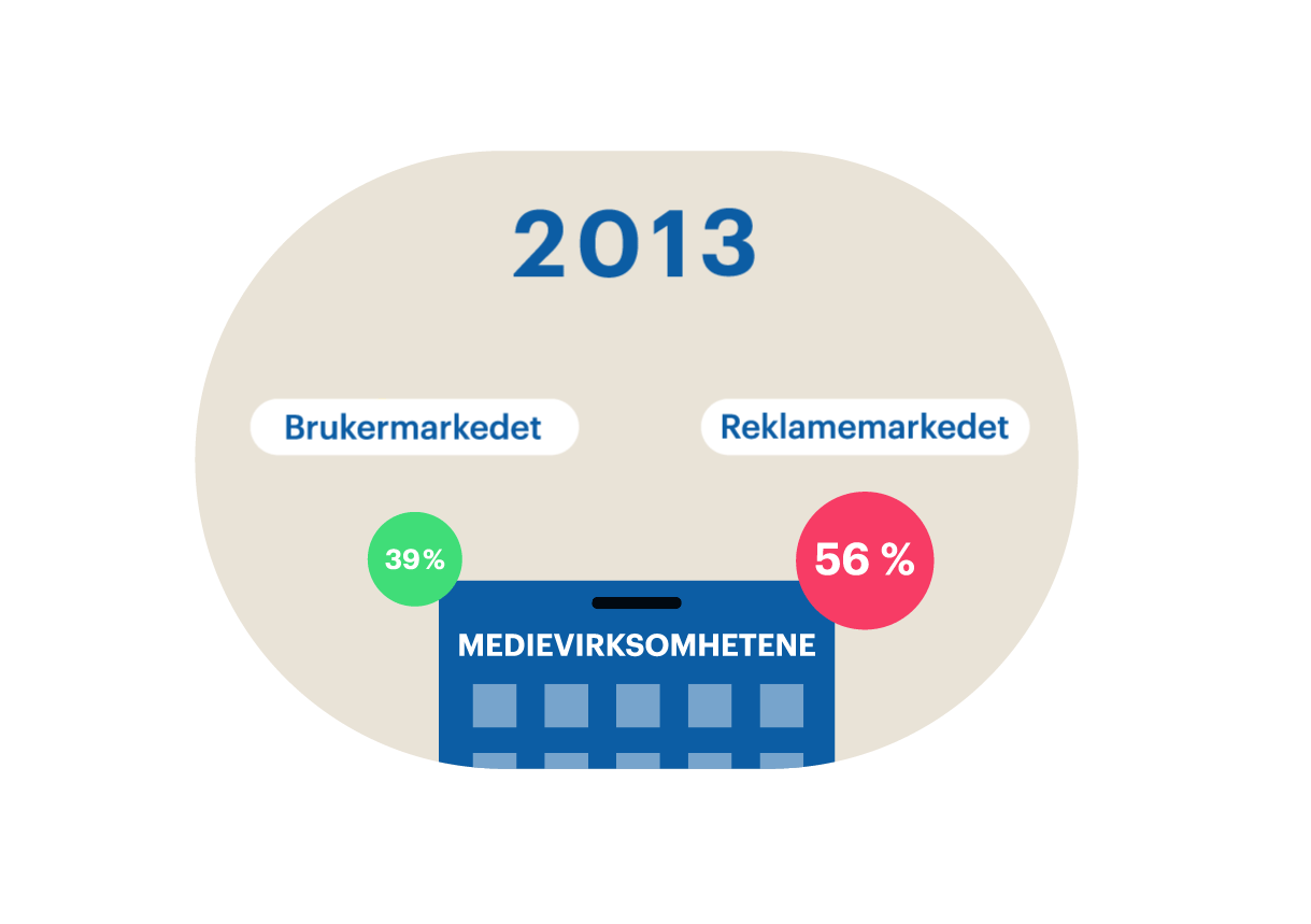 Figur som viser driftsinntektene til mediebedriftene fordelt p&aring; brukerinntekter og reklameinntekter fra 2013 til 2017