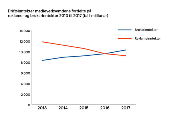 Figur som viser driftsinntektene til medievirksomhetene fordelt p&aring; reklame- og brukerinntekter fra 2013 til 2017