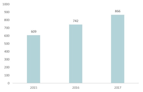 Figur som viser hvordan markedet for pengespillreklame p&aring; tv som ville v&aelig;rt ulovlig etter norsk rett har endret seg fra 2015 til 2017
